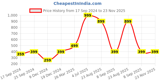 myntra.com Indigifts Black Typography Printed Cushion Cover With Filler indigifts Price History Graph from 17 Sep 2024 to 23 Nov 2025