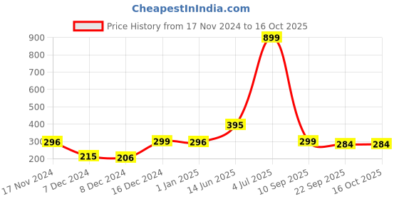 myntra.com Indigifts Blue & Black Printed Ceramic Glossy Mugs Set of Cups and Mugs indigifts Price History Graph from 17 Nov 2024 to 16 Oct 2025