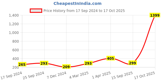 myntra.com Indigifts Blue & Brown Hanging Scroll Card Wall Decor indigifts Price History Graph from 17 Sep 2024 to 17 Oct 2025