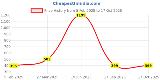 myntra.com Indigifts Blue & Cream Printed Cushion Cover with Filler indigifts Price History Graph from 5 Feb 2025 to 16 Oct 2025