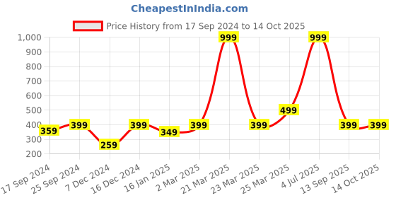 myntra.com Indigifts Blue & Pink Printed Square Shaped Cushion indigifts Price History Graph from 17 Sep 2024 to 14 Oct 2025