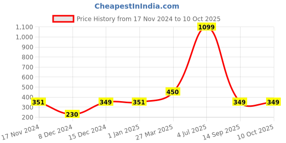 myntra.com Indigifts Blue & Red Printed Ceramic Glossy Mugs Set of Cups and Mugs indigifts Price History Graph from 17 Nov 2024 to 10 Oct 2025