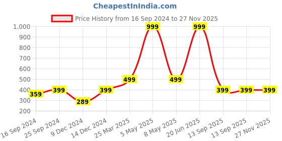 myntra.com Indigifts Blue & Red Printed Cushion Cover with Filler indigifts Price History Graph from 16 Sep 2024 to 27 Nov 2025