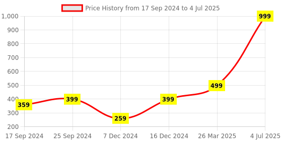 myntra.com Indigifts Blue & Red Printed Square Cushion With Cover indigifts Price History Graph from 17 Sep 2024 to 4 Jul 2025