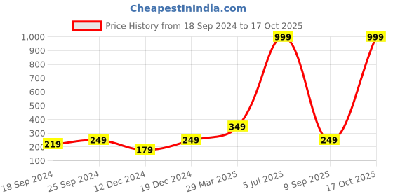 myntra.com Indigifts Blue & Red Printed Wooden Table Photo Frame indigifts Price History Graph from 18 Sep 2024 to 17 Oct 2025