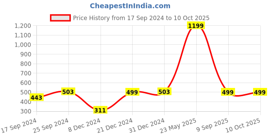 myntra.com Indigifts Blue & White Be Like Krishna Printed Frame indigifts Price History Graph from 17 Sep 2024 to 10 Oct 2025