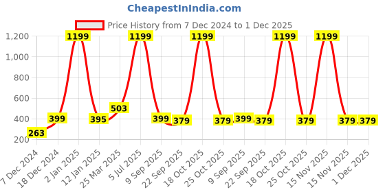 myntra.com Indigifts Blue & White Printed Be Like Lord Ram Signs & Plaques indigifts Price History Graph from 7 Dec 2024 to 1 Dec 2025