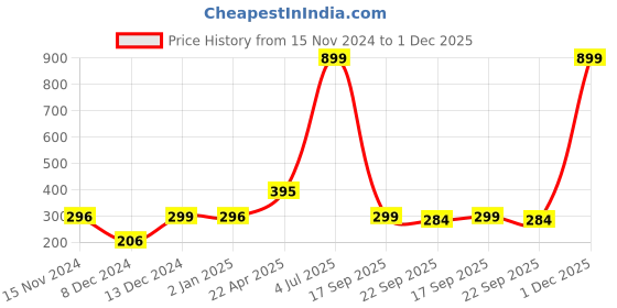 myntra.com Indigifts Blue & White Printed Ceramic Glossy Mugs Set of Cups and Mugs indigifts Price History Graph from 15 Nov 2024 to 1 Dec 2025