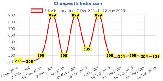 myntra.com Indigifts Blue & White Printed Ceramic Matte Mugs Set of Cups and Mugs indigifts Price History Graph from 7 Dec 2024 to 22 Nov 2025