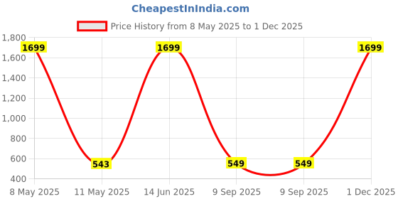 myntra.com Indigifts Blue & White Printed Cushion Cover With Filler indigifts Price History Graph from 8 May 2025 to 1 Dec 2025