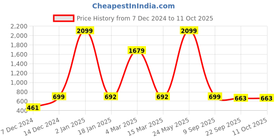 myntra.com Indigifts Blue & White Printed F Be Like Krishna Signs & Plaques indigifts Price History Graph from 7 Dec 2024 to 11 Oct 2025
