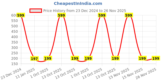 myntra.com Indigifts Blue & White Printed Mouse Pad Organisers indigifts Price History Graph from 23 Dec 2024 to 26 Nov 2025