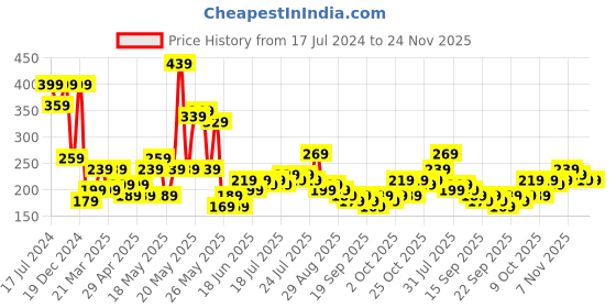 myntra.com Indigifts Blue & White Printed Square Shaped Pre-Filled Cushion indigifts Price History Graph from 17 Jul 2024 to 24 Nov 2025