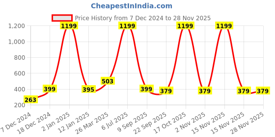 myntra.com Indigifts Blue & White Printed Two Fishes With Wavy Water Poster indigifts Price History Graph from 7 Dec 2024 to 26 Nov 2025