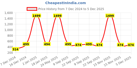 myntra.com Indigifts Blue & Yellow Printed Motivational Posters  Frame indigifts Price History Graph from 7 Dec 2024 to 5 Dec 2025