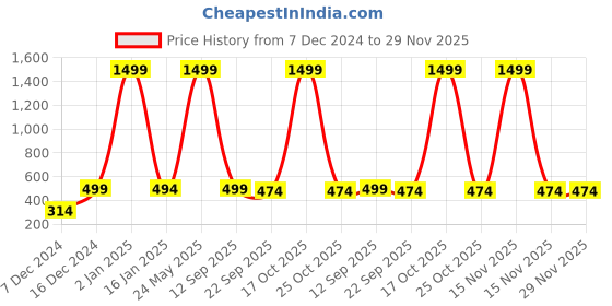 myntra.com Indigifts Blue & Yellow Printed No Smoking Signs & Plaques indigifts Price History Graph from 7 Dec 2024 to 29 Nov 2025