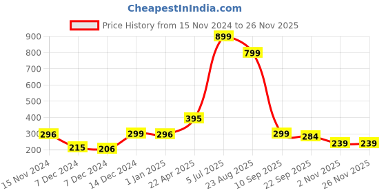 myntra.com Indigifts Blue Printed Ceramic Glossy Mugs Set of Cups and Mugs indigifts Price History Graph from 15 Nov 2024 to 25 Nov 2025