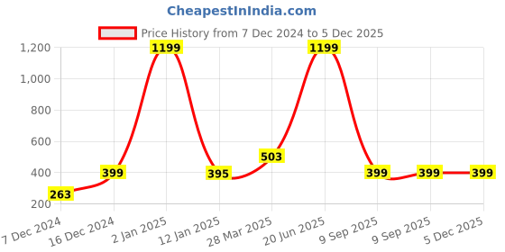 myntra.com Indigifts Blue Printed Square Cushion Covers indigifts Price History Graph from 7 Dec 2024 to 5 Dec 2025