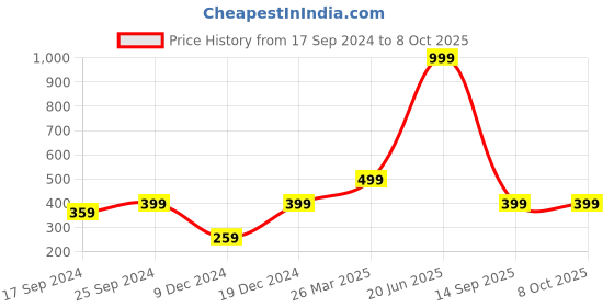 myntra.com Indigifts Brown & Black Sundari Printed Sweat Proof Square Cushion Cover indigifts Price History Graph from 17 Sep 2024 to 8 Oct 2025