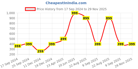 myntra.com Indigifts Brown & Green Graphic Printed Cushion Cover with Filler indigifts Price History Graph from 17 Sep 2024 to 28 Nov 2025
