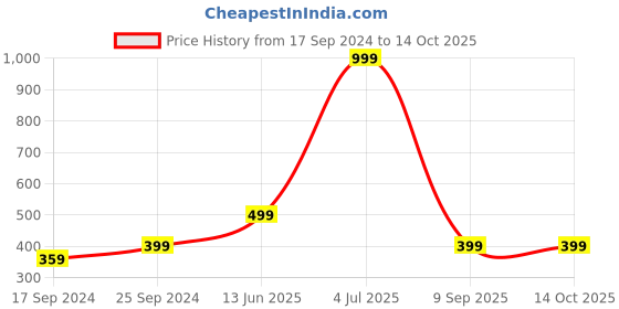 myntra.com Indigifts Brown & White Christmas Quote Printed Square Cushion with Filler indigifts Price History Graph from 17 Sep 2024 to 13 Oct 2025