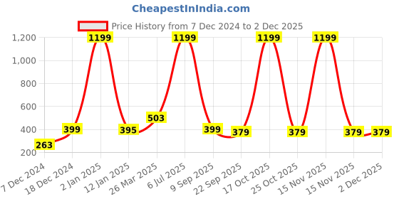 myntra.com Indigifts Brown & White Printed Buddha  Poster Frame indigifts Price History Graph from 7 Dec 2024 to 2 Dec 2025