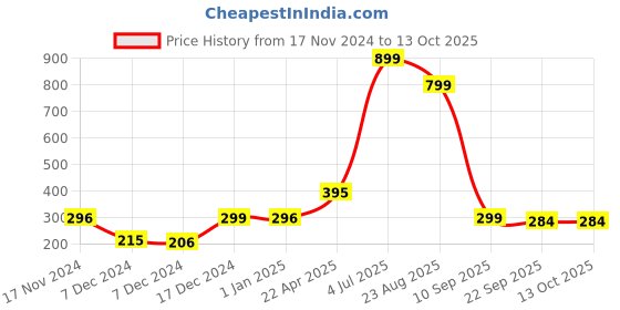 myntra.com Indigifts Brown & White Printed Ceramic Glossy Mugs Set of Cups and Mugs indigifts Price History Graph from 17 Nov 2024 to 13 Oct 2025