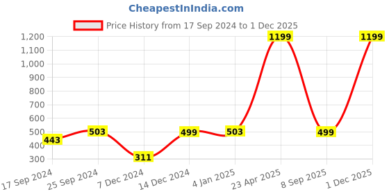 myntra.com Indigifts Brown Gnome Face Printed Reversible Round Cushion indigifts Price History Graph from 17 Sep 2024 to 1 Dec 2025