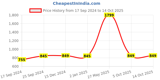 myntra.com Indigifts Cactus and Floral Printed Set of 2 Frosted Coffee Mugs indigifts Price History Graph from 17 Sep 2024 to 14 Oct 2025