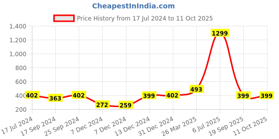 myntra.com Indigifts Cactus Printed Frosted Coffee Mug indigifts Price History Graph from 17 Jul 2024 to 11 Oct 2025