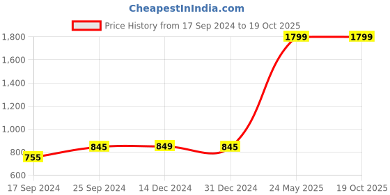 myntra.com Indigifts Cactus Printed Set of 2 Transparent Glass Coffee Mugs indigifts Price History Graph from 17 Sep 2024 to 19 Oct 2025