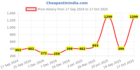 myntra.com Indigifts Cactus Printed Transparent Coffee Mug indigifts Price History Graph from 17 Sep 2024 to 17 Oct 2025