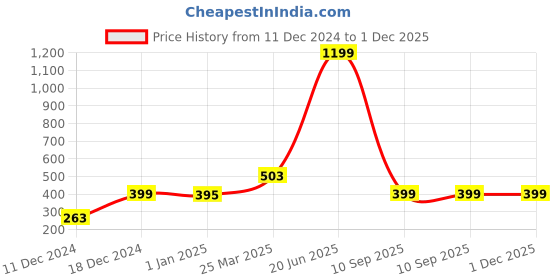 myntra.com Indigifts Cream and Pink Printed Square Shaped Pre-Filled Cushion indigifts Price History Graph from 11 Dec 2024 to 30 Nov 2025
