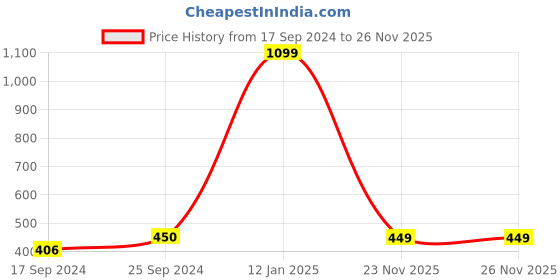 myntra.com Indigifts Embroided Organic Plantable Seed Rakhi And Roli indigifts Price History Graph from 17 Sep 2024 to 26 Nov 2025