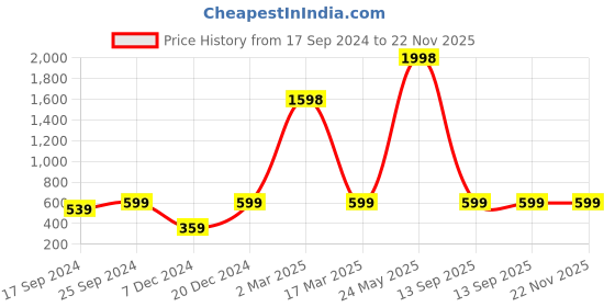 myntra.com Indigifts Ethnic Motifs Printed Set of 2 Cushions indigifts Price History Graph from 17 Sep 2024 to 22 Nov 2025
