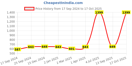 myntra.com Indigifts Evil Eye Printed Set of 2 Ceramic Coffee Mugs with a Pair of Coasters indigifts Price History Graph from 17 Sep 2024 to 17 Oct 2025