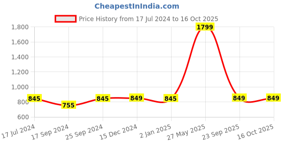 myntra.com Indigifts Flowers Printed Set of 2 Frosted Coffee Mugs indigifts Price History Graph from 17 Jul 2024 to 16 Oct 2025
