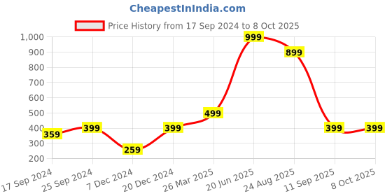 myntra.com Indigifts Friends Red & Black Khurafati Printed Sweat Proof Square Cushion Cover indigifts Price History Graph from 17 Sep 2024 to 8 Oct 2025