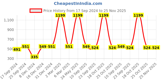 myntra.com Indigifts Generic Blue & Pink Wooden Door Wall Hanging With Magnetic Instruction Board indigifts Price History Graph from 17 Sep 2024 to 24 Nov 2025