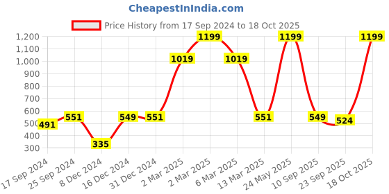 myntra.com Indigifts Generic White Printed Wooden Wall Hanging indigifts Price History Graph from 17 Sep 2024 to 16 Oct 2025