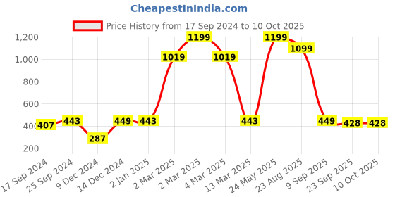 myntra.com Indigifts Genius Inside Wall/Door Hnaging and Magnetic To-Do List Planner indigifts Price History Graph from 17 Sep 2024 to 10 Oct 2025