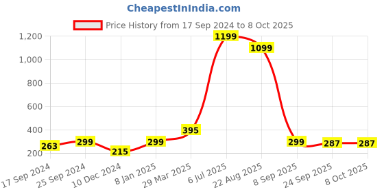 myntra.com Indigifts Good Vibes Only Printed Wall Hanging indigifts Price History Graph from 17 Sep 2024 to 7 Oct 2025