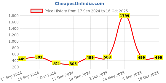 myntra.com Indigifts Grandpa and Grandma Dialogues Printed Set of Ceramic Coffee Mugs indigifts Price History Graph from 17 Sep 2024 to 16 Oct 2025
