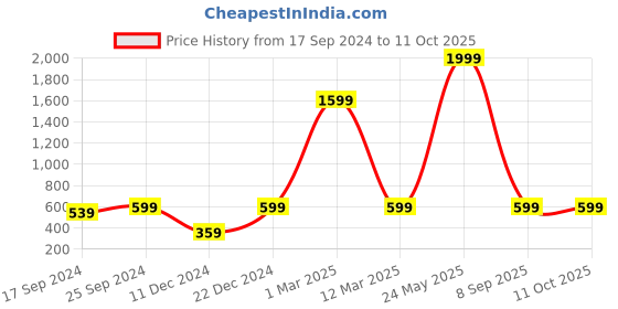 myntra.com Indigifts Grandpa Knows Everything Print Cushion & Grandpa's Dialogue Print Coffee Mug Set indigifts Price History Graph from 17 Sep 2024 to 11 Oct 2025