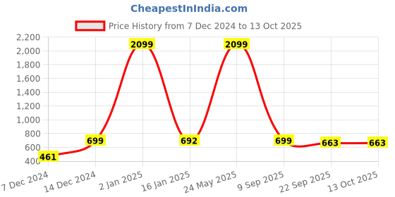 myntra.com Indigifts Green & Black Printed Earth Pattern With Sea-Goat Signs & Plaques indigifts Price History Graph from 7 Dec 2024 to 13 Oct 2025
