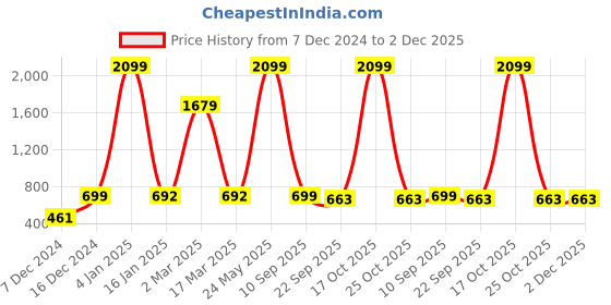 myntra.com Indigifts Green & Black Printed Human Side Face Poster Frame indigifts Price History Graph from 7 Dec 2024 to 1 Dec 2025