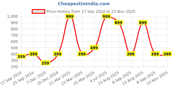 myntra.com Indigifts Green & Black Printed Square Cushion With Cover indigifts Price History Graph from 17 Sep 2024 to 23 Nov 2025
