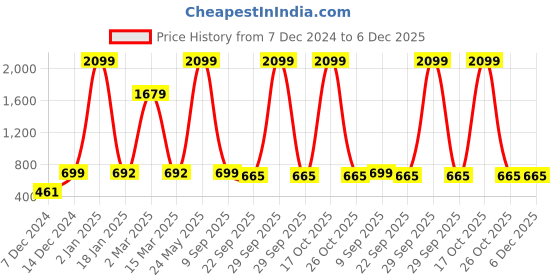 myntra.com Indigifts Green & Black Printed Taurus Cattle Face Signs and Plaques indigifts Price History Graph from 7 Dec 2024 to 5 Dec 2025