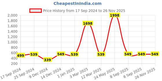 myntra.com Indigifts Green & Grey 2 Pcs Dad Printed Photo Frame With Coffee Mug Home Gift Sets indigifts Price History Graph from 17 Sep 2024 to 25 Nov 2025
