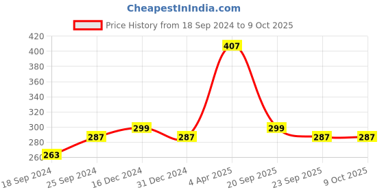 myntra.com Indigifts Green & Orange Good Vibes Only Printed Wooden Wall Hanging indigifts Price History Graph from 18 Sep 2024 to 8 Oct 2025